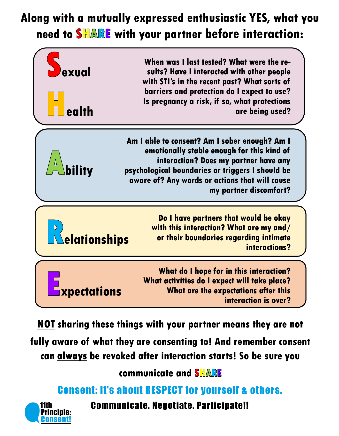 S H A R E Model For Informed Enthusiastic Consent 11th Principle 